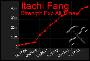 Total Graph of Itachi Fang