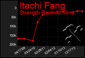 Total Graph of Itachi Fang