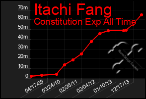 Total Graph of Itachi Fang