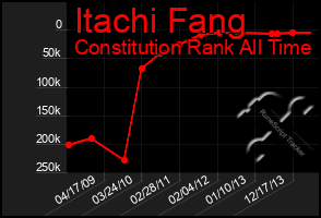 Total Graph of Itachi Fang