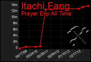 Total Graph of Itachi Fang