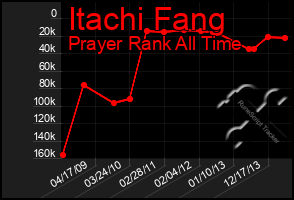 Total Graph of Itachi Fang