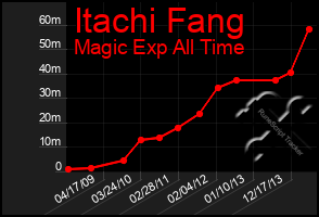 Total Graph of Itachi Fang