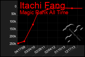 Total Graph of Itachi Fang