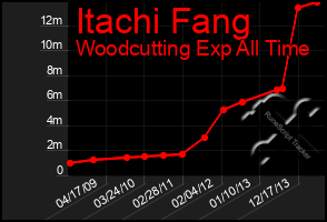 Total Graph of Itachi Fang