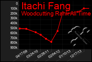 Total Graph of Itachi Fang