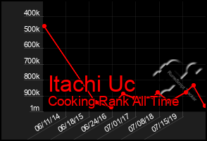 Total Graph of Itachi Uc