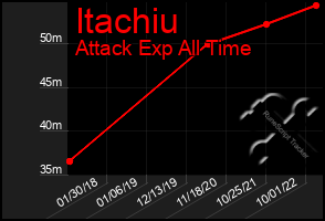 Total Graph of Itachiu