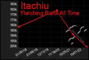 Total Graph of Itachiu