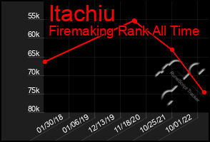 Total Graph of Itachiu