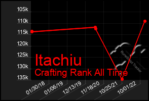 Total Graph of Itachiu