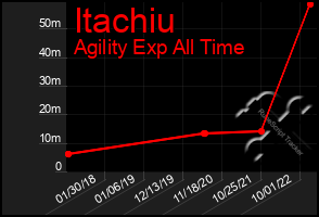 Total Graph of Itachiu