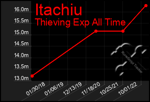 Total Graph of Itachiu