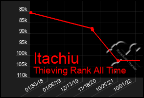 Total Graph of Itachiu