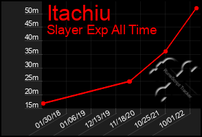 Total Graph of Itachiu