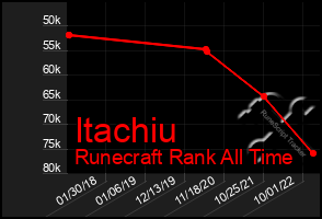 Total Graph of Itachiu