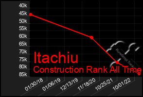 Total Graph of Itachiu