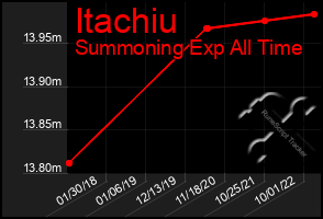 Total Graph of Itachiu