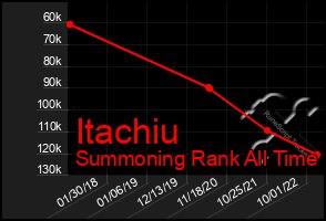 Total Graph of Itachiu