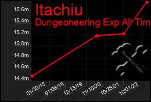 Total Graph of Itachiu