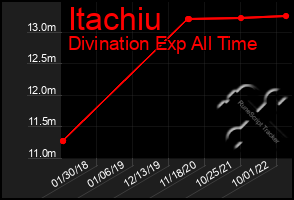 Total Graph of Itachiu