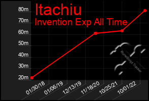 Total Graph of Itachiu