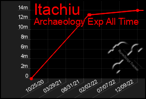 Total Graph of Itachiu