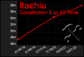 Total Graph of Itachiu