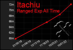 Total Graph of Itachiu