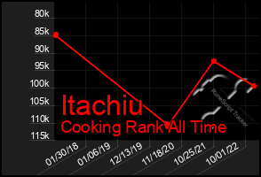 Total Graph of Itachiu