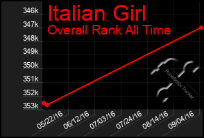 Total Graph of Italian Girl