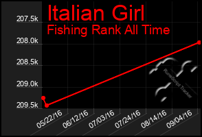 Total Graph of Italian Girl