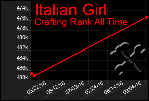 Total Graph of Italian Girl