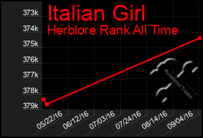 Total Graph of Italian Girl