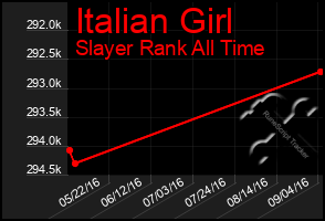 Total Graph of Italian Girl