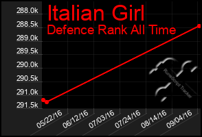 Total Graph of Italian Girl