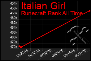 Total Graph of Italian Girl