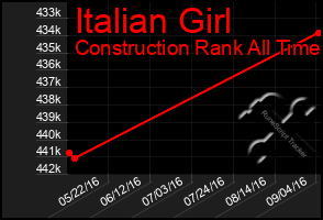 Total Graph of Italian Girl