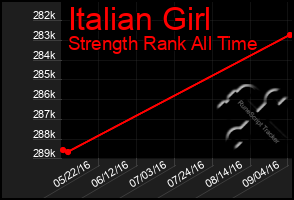 Total Graph of Italian Girl