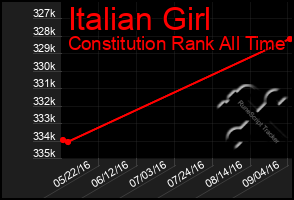 Total Graph of Italian Girl