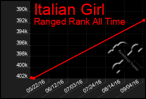 Total Graph of Italian Girl