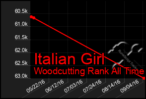 Total Graph of Italian Girl