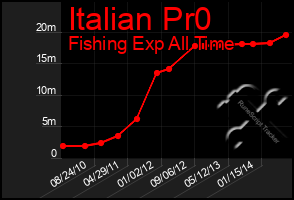 Total Graph of Italian Pr0