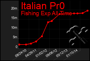 Total Graph of Italian Pr0