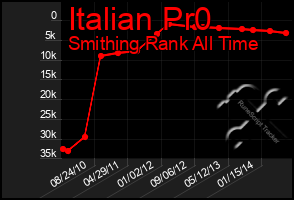 Total Graph of Italian Pr0