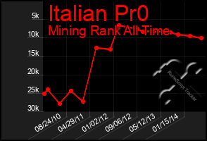 Total Graph of Italian Pr0