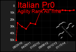 Total Graph of Italian Pr0