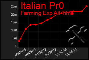 Total Graph of Italian Pr0