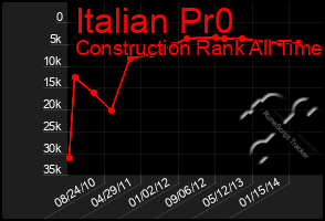 Total Graph of Italian Pr0