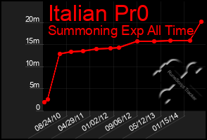 Total Graph of Italian Pr0